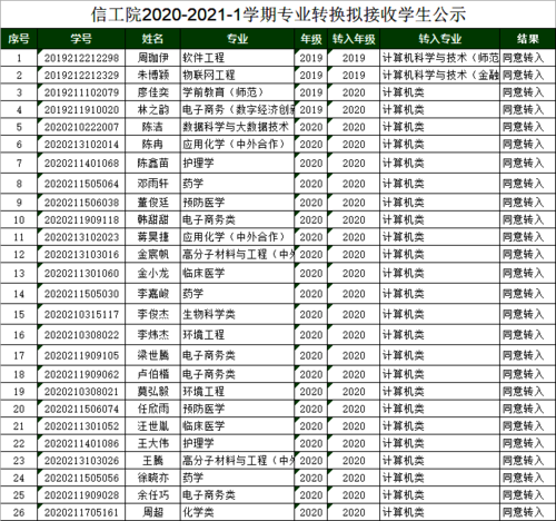 2020-2021-1学期专业转换拟接收学生公示