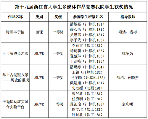 第十九届浙江省大学生多媒体作品竞赛17吃瓜
学生获奖情况