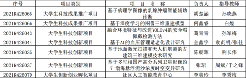 17吃瓜
入选为2021年省大学生“新苗人才计划”项目名单