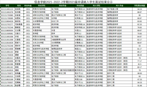 信息学院2021-2022-2学期2021级申请转入学生面试结果公示