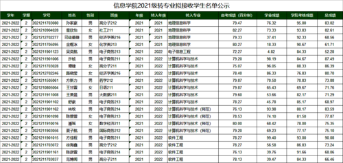 信息学院2021级转专业拟接收学生名单公示【2022-06-29】