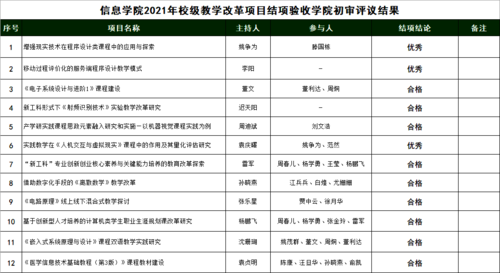 信息学院2021年校级教学改革项目结项验收学院初审评议结果