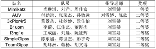 技能挑战赛获奖名单 技能挑战赛获奖名单